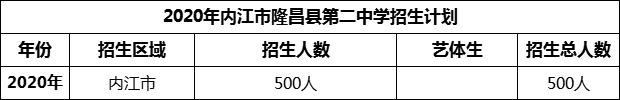 2024年內(nèi)江市隆昌縣第二中學(xué)招生計劃是多少？