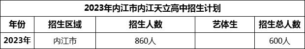 2024年內(nèi)江市內(nèi)江天立高中招生計劃是多少？