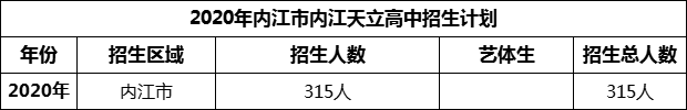 2024年內(nèi)江市內(nèi)江天立高中招生計劃是多少？