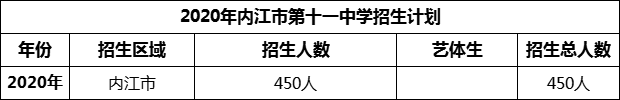 2024年內(nèi)江市第十一中學(xué)招生計劃是多少？