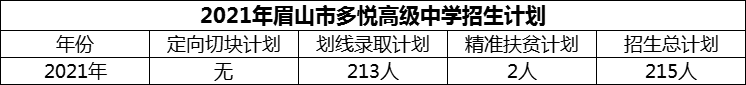 2024年眉山市多悅高級中學招生計劃是多少？