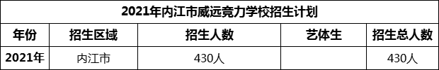 2024年內(nèi)江市威遠(yuǎn)競力學(xué)校招生計(jì)劃是多少？