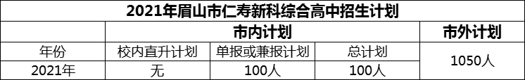 2024年眉山市仁壽新科綜合高中招生計劃是多少？