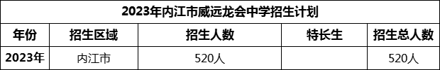 2024年內(nèi)江市威遠(yuǎn)龍會(huì)中學(xué)招生計(jì)劃是多少？