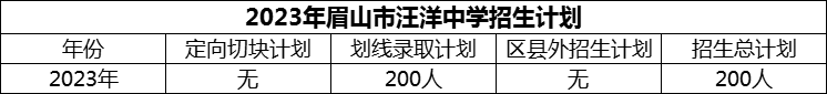 2024年眉山市汪洋中學(xué)招生計(jì)劃是多少？