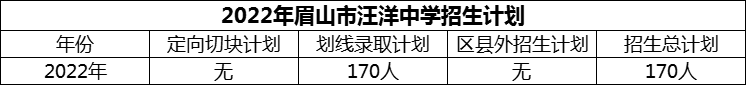 2024年眉山市汪洋中學(xué)招生計(jì)劃是多少？