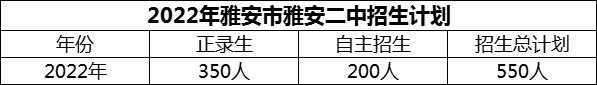 2024年雅安市雅安二中招生計(jì)劃是多少？