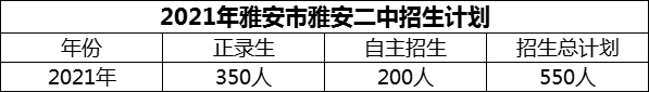 2024年雅安市雅安二中招生計(jì)劃是多少？