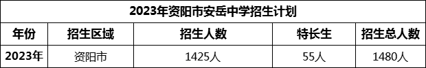 2024年資陽(yáng)市安岳中學(xué)招生計(jì)劃是多少？