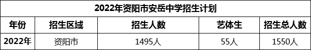 2024年資陽(yáng)市安岳中學(xué)招生計(jì)劃是多少？