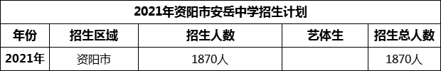 2024年資陽(yáng)市安岳中學(xué)招生計(jì)劃是多少？