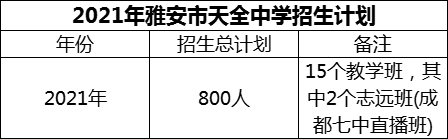 2024年雅安市天全中學(xué)招生計(jì)劃是多少？