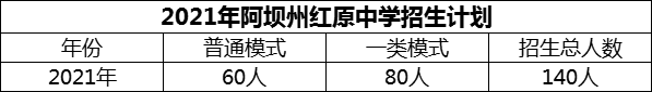 2024年阿壩州紅原中學(xué)招生計(jì)劃是多少？