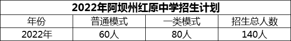 2024年阿壩州紅原中學(xué)招生計(jì)劃是多少？