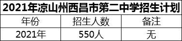 2024年涼山州西昌市第二中學招生計劃是多少？