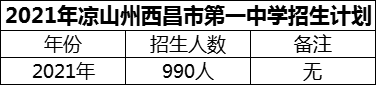 2024年涼山州西昌市第一中學(xué)招生計劃是多少？