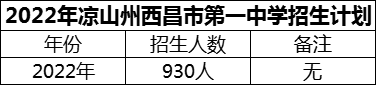 2024年涼山州西昌市第一中學(xué)招生計劃是多少？