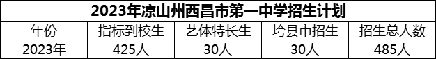 2024年涼山州西昌市第一中學(xué)招生計劃是多少？