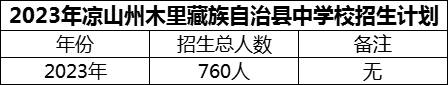 2024年涼山州木里藏族自治縣中學(xué)校招生計(jì)劃是多少？