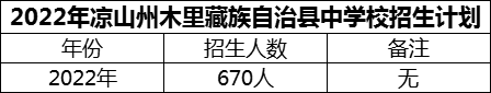 2024年涼山州木里藏族自治縣中學(xué)校招生計(jì)劃是多少？