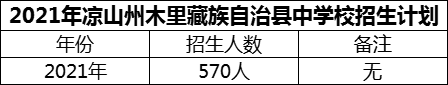 2024年涼山州木里藏族自治縣中學(xué)校招生計(jì)劃是多少？