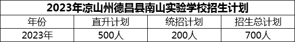 2024年涼山州德昌縣南山實(shí)驗(yàn)學(xué)校招生計(jì)劃是多少？