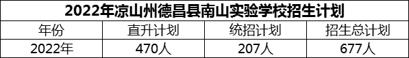 2024年涼山州德昌縣南山實(shí)驗(yàn)學(xué)校招生計(jì)劃是多少？