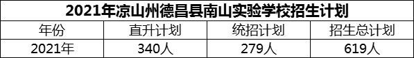 2024年涼山州德昌縣南山實(shí)驗(yàn)學(xué)校招生計(jì)劃是多少？