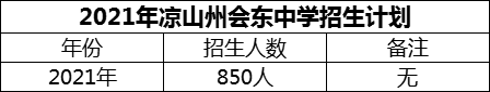 2024年涼山州會東中學招生計劃是多少？