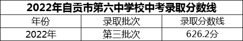 2024年自貢市第六中學(xué)校招生分?jǐn)?shù)是多少分？