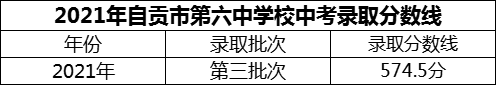 2024年自貢市第六中學(xué)校招生分?jǐn)?shù)是多少分？