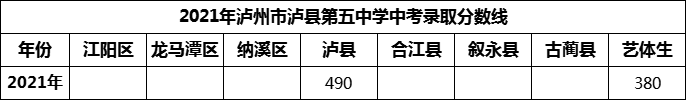 2024年瀘州市瀘縣第五中學招生分數(shù)是多少分?