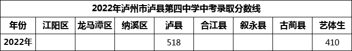 2024年瀘州市瀘縣第四中學(xué)招生分?jǐn)?shù)是多少分？