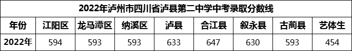 2024年瀘州市四川省瀘縣第二中學招生分數(shù)是多少分？