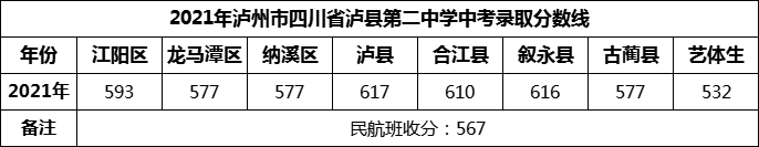 2024年瀘州市四川省瀘縣第二中學招生分數(shù)是多少分？