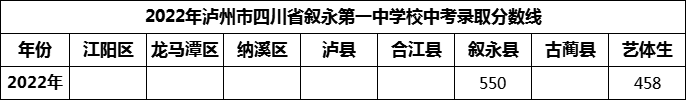 2024年瀘州市四川省敘永第一中學(xué)校招生分?jǐn)?shù)是多少分？