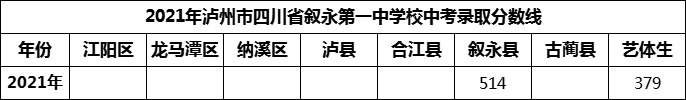 2024年瀘州市四川省敘永第一中學(xué)校招生分?jǐn)?shù)是多少分？