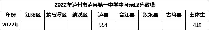 2024年瀘州市瀘縣第一中學招生分數(shù)是多少分？