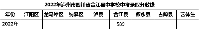 2024年瀘州市四川省合江縣中學(xué)校招生分?jǐn)?shù)是多少分？