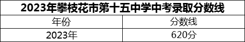 2024年攀枝花市第十五中學招生分數(shù)是多少分？