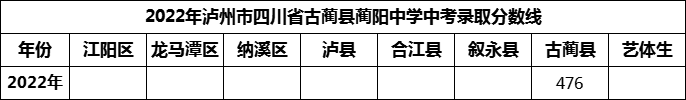 2024年瀘州市古藺縣藺陽(yáng)中學(xué)招生分?jǐn)?shù)是多少分？