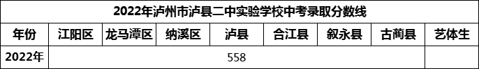 2024年瀘州市瀘縣二中實(shí)驗(yàn)學(xué)校招生分?jǐn)?shù)是多少分？