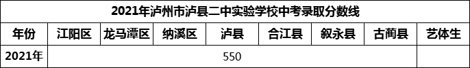 2024年瀘州市瀘縣二中實(shí)驗(yàn)學(xué)校招生分?jǐn)?shù)是多少分？