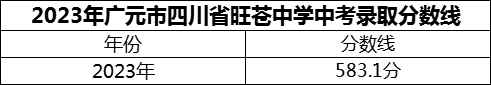 2024年廣元市四川省旺蒼中學(xué)招生分數(shù)是多少分？