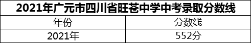 2024年廣元市四川省旺蒼中學(xué)招生分數(shù)是多少分？