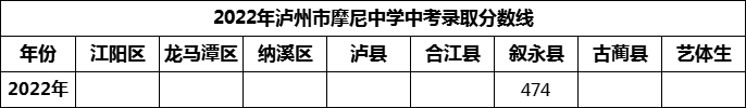 2024年瀘州市摩尼中學(xué)招生分?jǐn)?shù)是多少分？