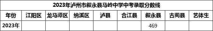 2024年瀘州市敘永縣馬嶺中學(xué)招生分?jǐn)?shù)是多少分？