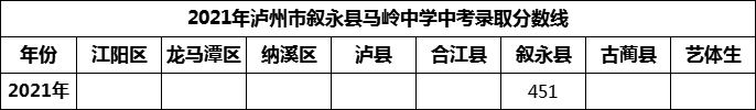 2024年瀘州市敘永縣馬嶺中學(xué)招生分?jǐn)?shù)是多少分？