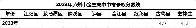 2024年瀘州市金蘭高中招生分數(shù)是多少分？