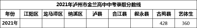 2024年瀘州市金蘭高中招生分數(shù)是多少分？